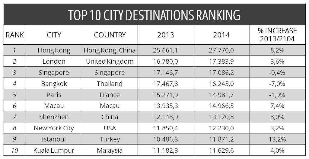 Top 10 City Destinations Ranking 2016